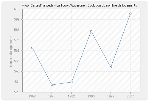 La Tour-d'Auvergne : Evolution du nombre de logements